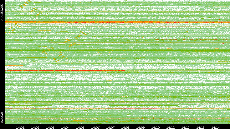 Dest. IP vs. Time