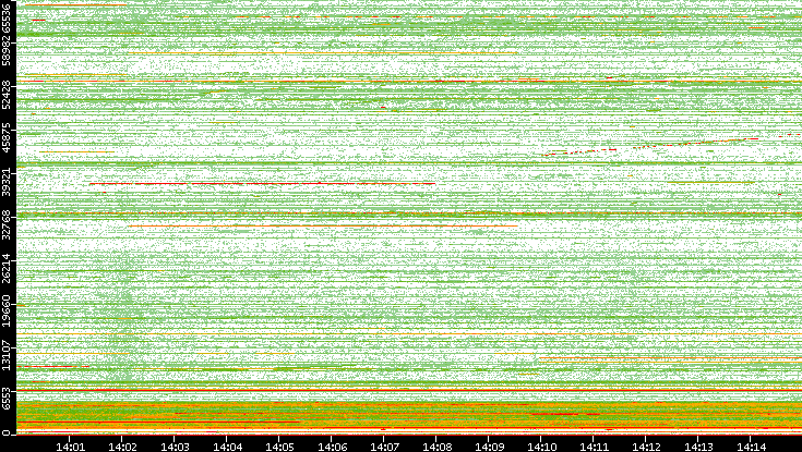 Dest. Port vs. Time