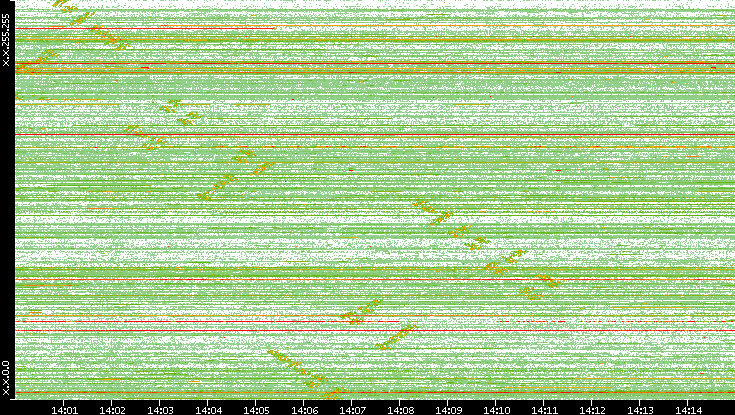 Src. IP vs. Time