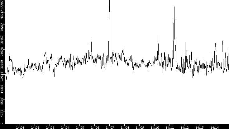 Throughput vs. Time