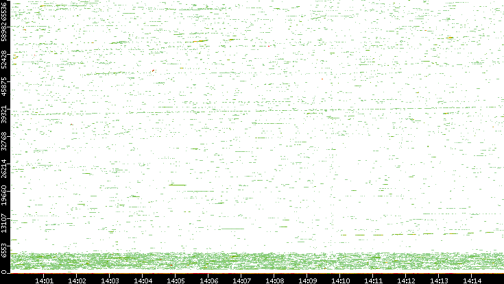 Dest. Port vs. Time