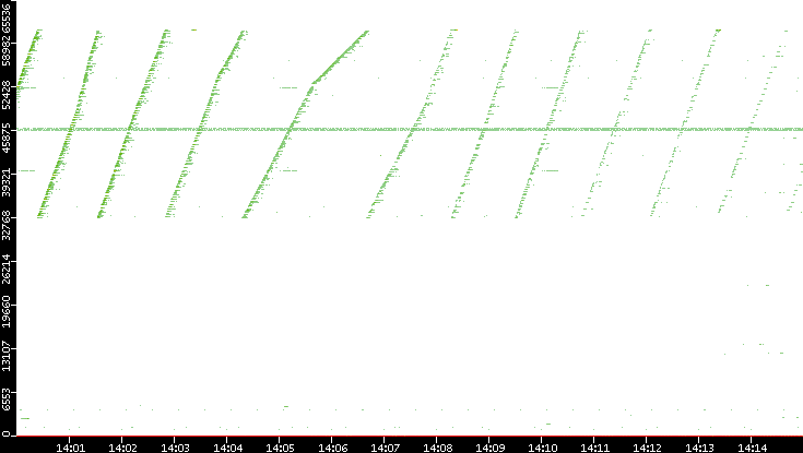 Dest. Port vs. Time