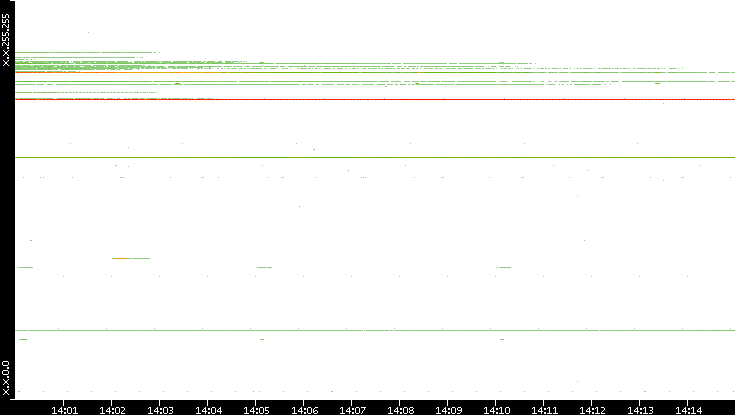 Src. IP vs. Time