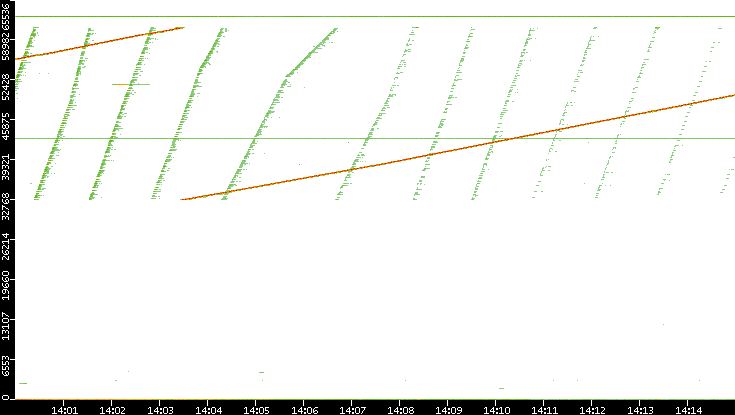Src. Port vs. Time