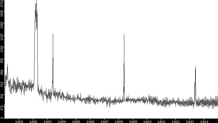 Throughput vs. Time
