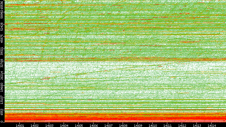 Dest. Port vs. Time