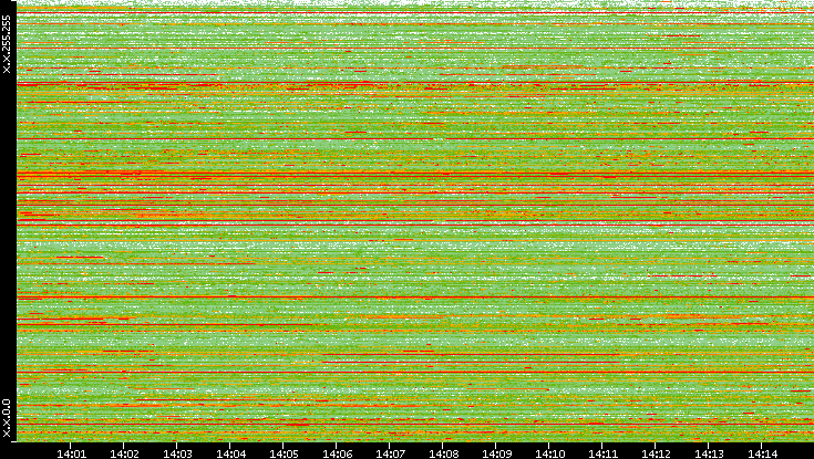 Src. IP vs. Time