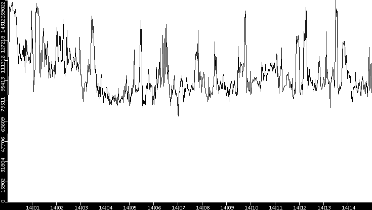 Throughput vs. Time