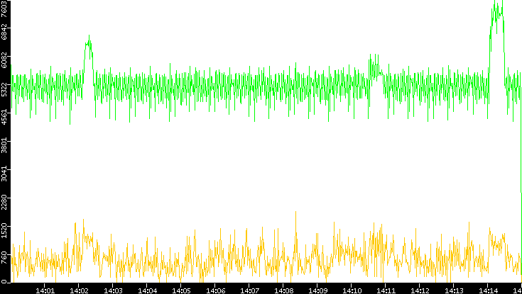 Entropy of Port vs. Time