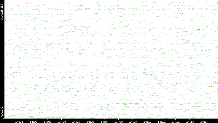 Src. IP vs. Time