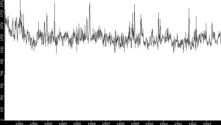 Throughput vs. Time