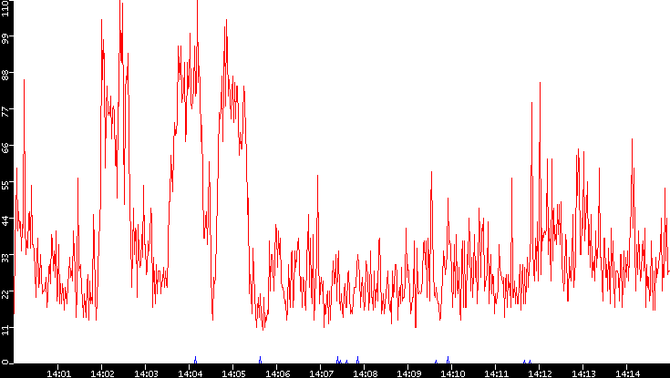 Nb. of Packets vs. Time