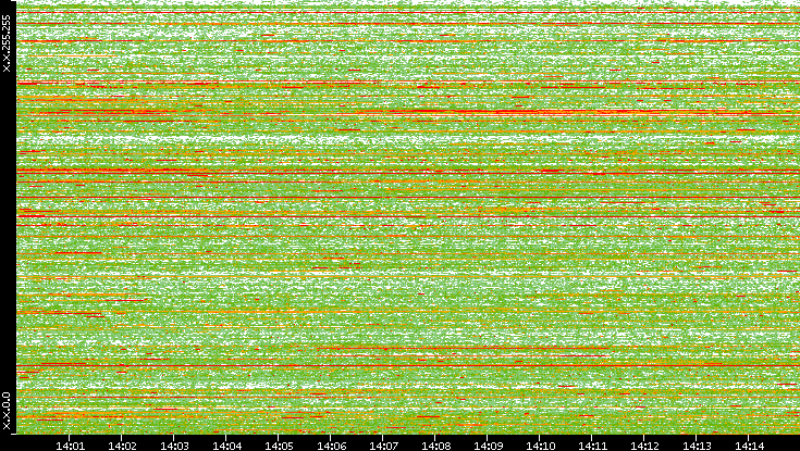 Dest. IP vs. Time