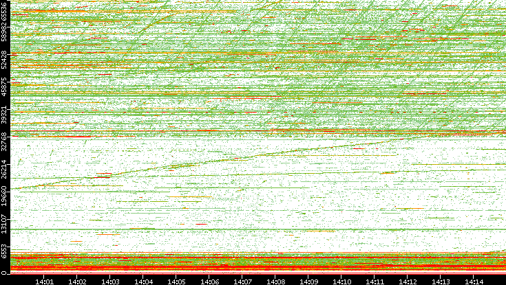 Dest. Port vs. Time