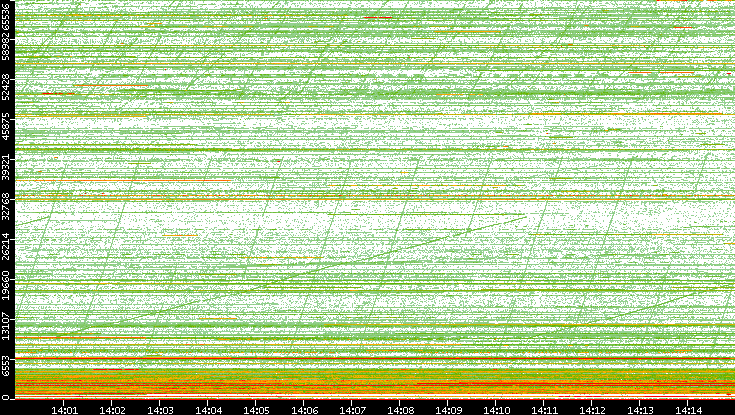 Dest. Port vs. Time