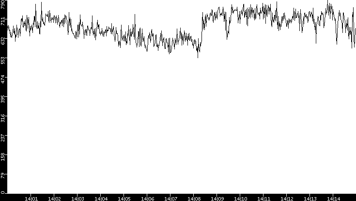 Average Packet Size vs. Time