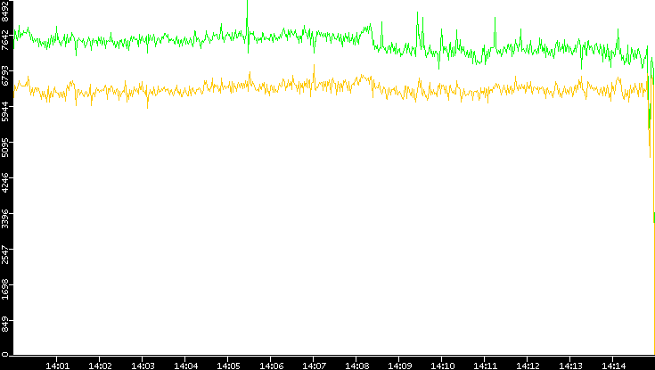 Entropy of Port vs. Time