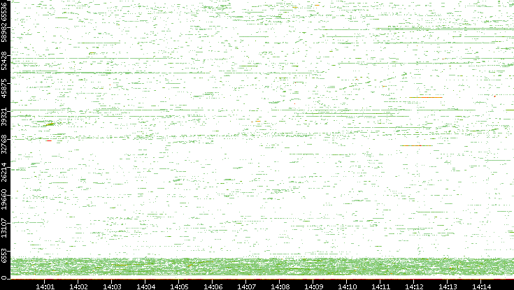 Dest. Port vs. Time