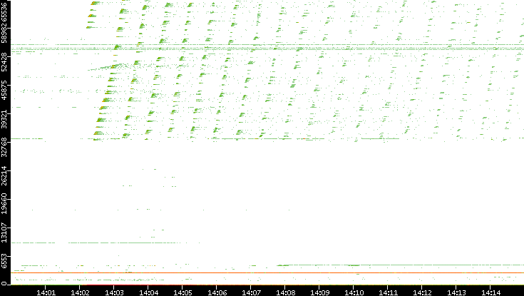 Dest. Port vs. Time
