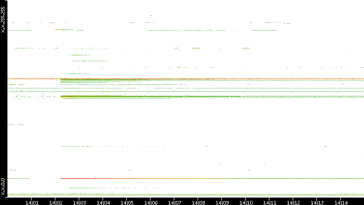 Src. IP vs. Time