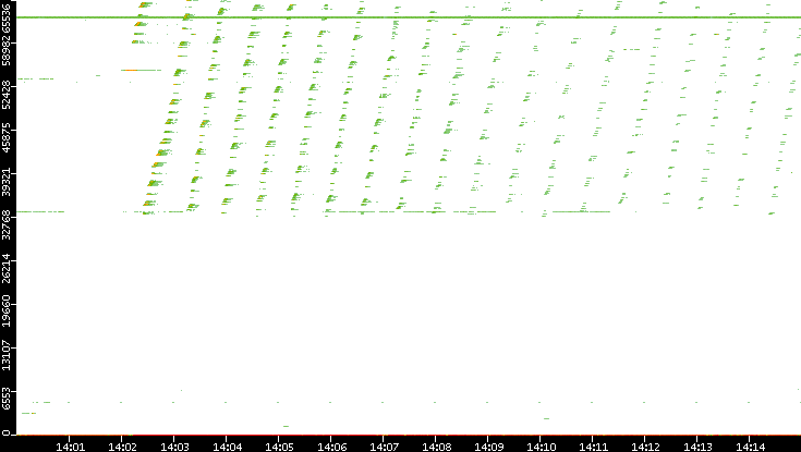 Src. Port vs. Time