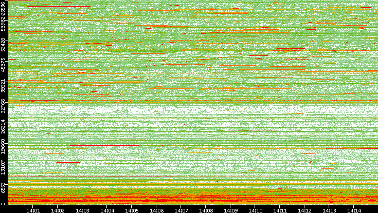 Dest. Port vs. Time