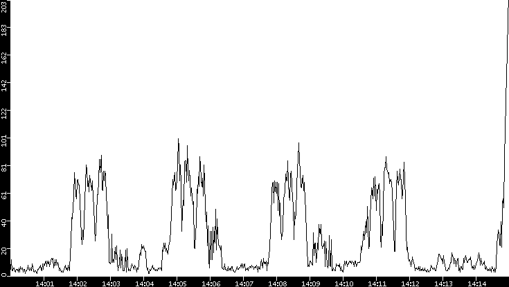 Throughput vs. Time