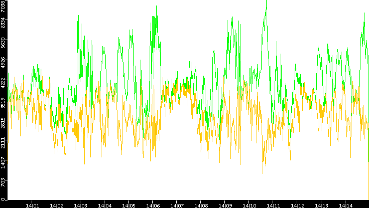 Entropy of Port vs. Time