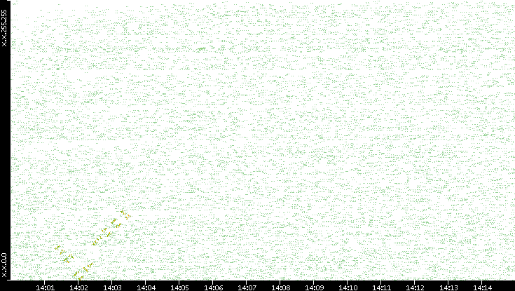 Dest. IP vs. Time