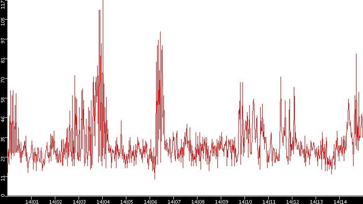 Nb. of Packets vs. Time