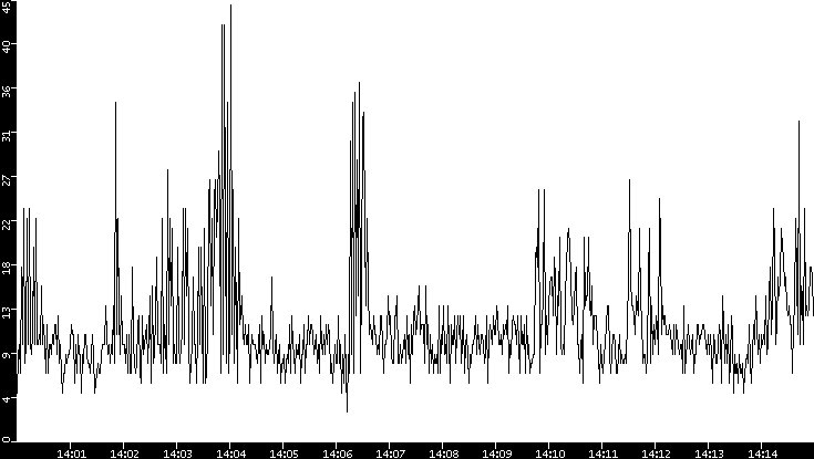 Throughput vs. Time