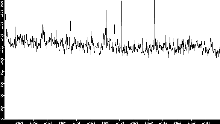 Throughput vs. Time