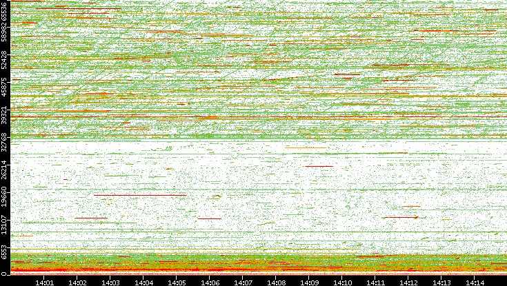 Dest. Port vs. Time