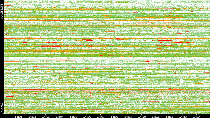Src. IP vs. Time