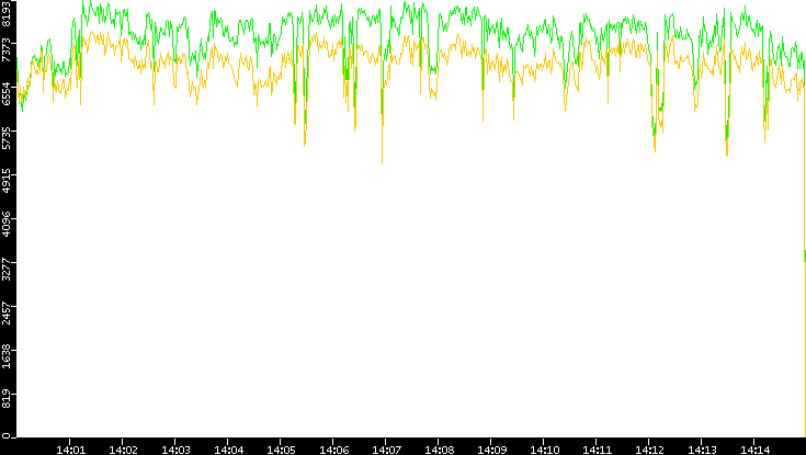Entropy of Port vs. Time