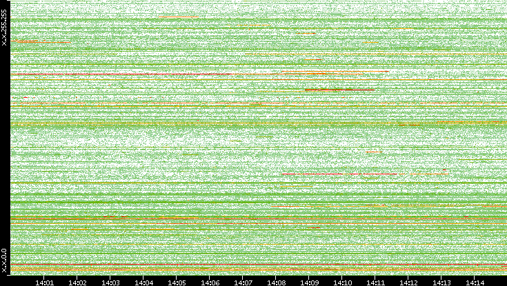 Dest. IP vs. Time