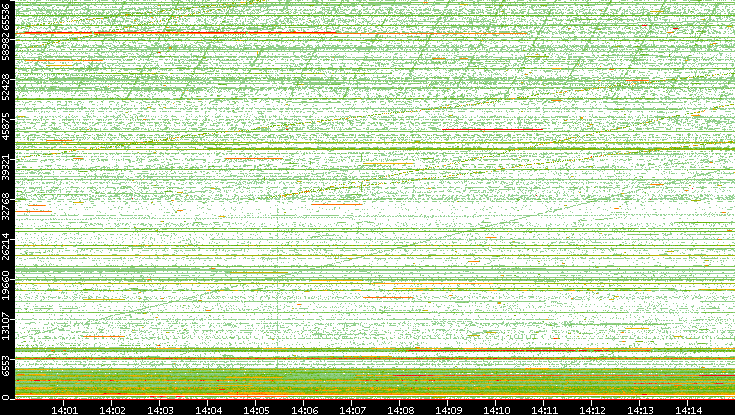 Src. Port vs. Time