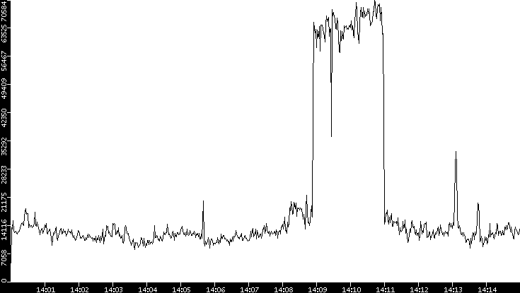Throughput vs. Time