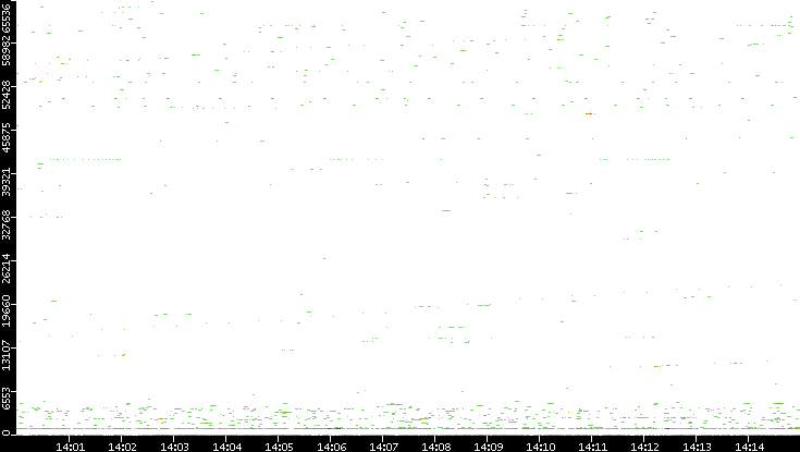 Dest. Port vs. Time