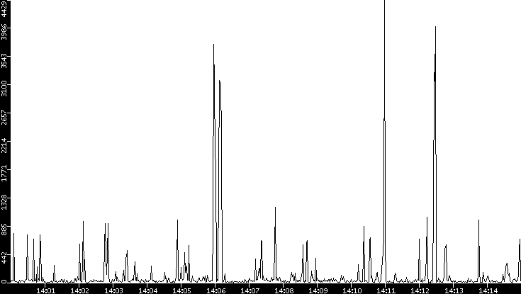 Throughput vs. Time