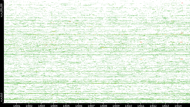 Dest. IP vs. Time