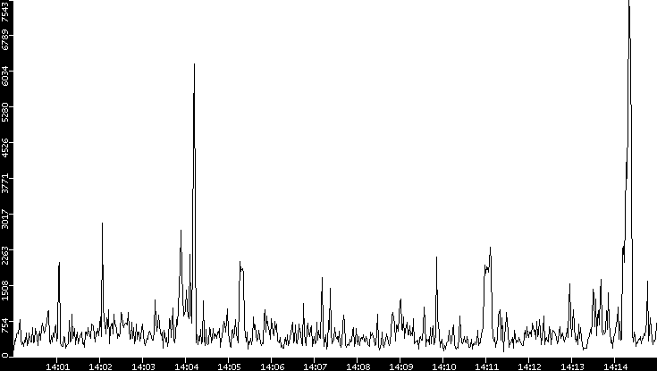 Throughput vs. Time