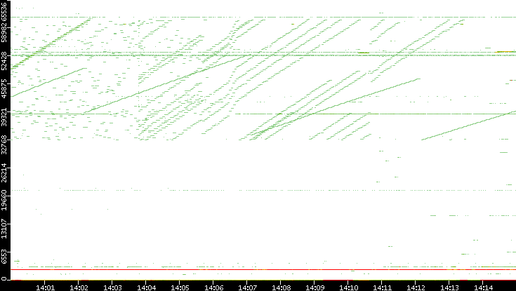 Dest. Port vs. Time