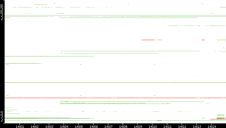 Src. IP vs. Time