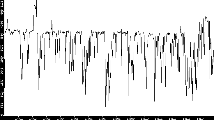 Throughput vs. Time
