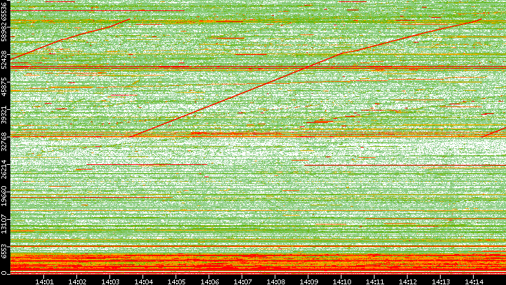 Dest. Port vs. Time