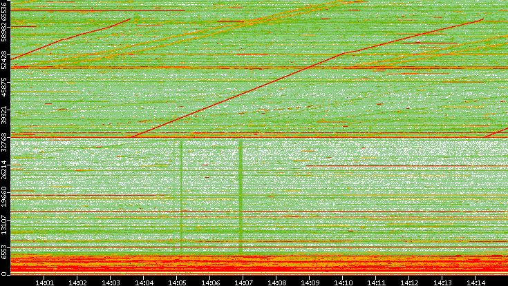 Src. Port vs. Time