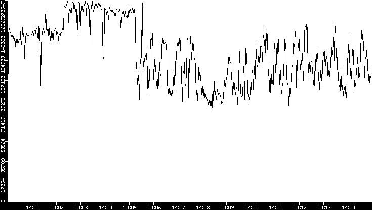 Throughput vs. Time