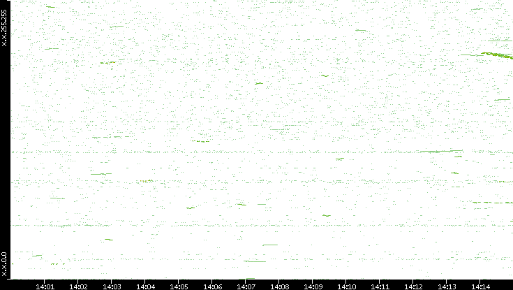 Dest. IP vs. Time