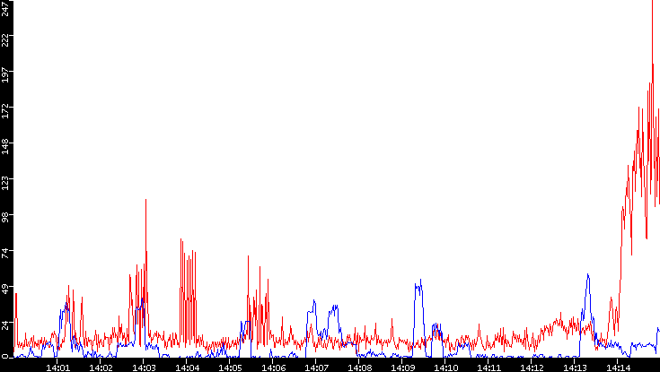 Nb. of Packets vs. Time